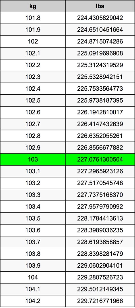 103 pounds in kg|103 kg is how many pounds.